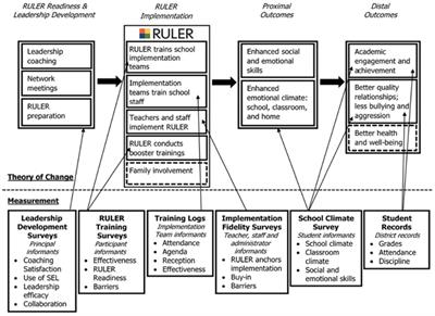 Measuring social and emotional learning implementation in a research-practice partnership